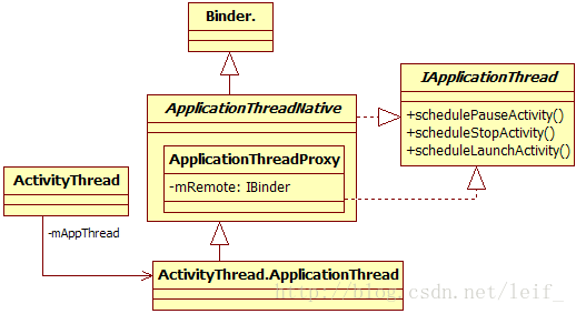 android_ams_activity_thread_class_relation