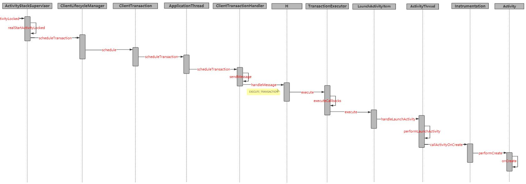 android_ams_activity_time_schduce