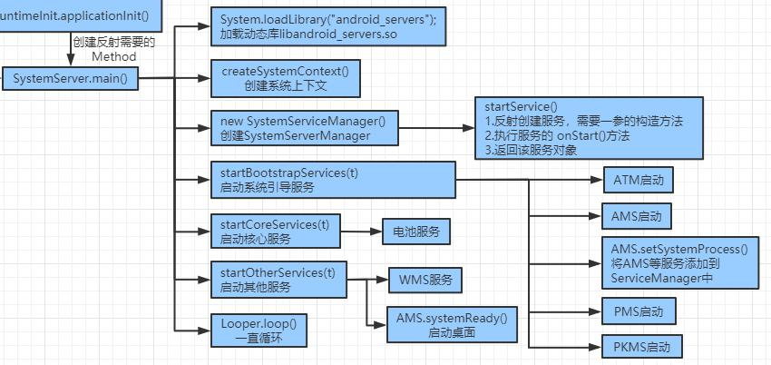 android_ams_system_server_invoke