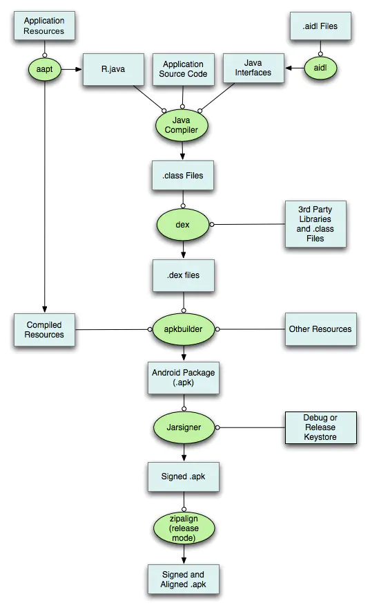 android_dex_shell_apk_package_flow