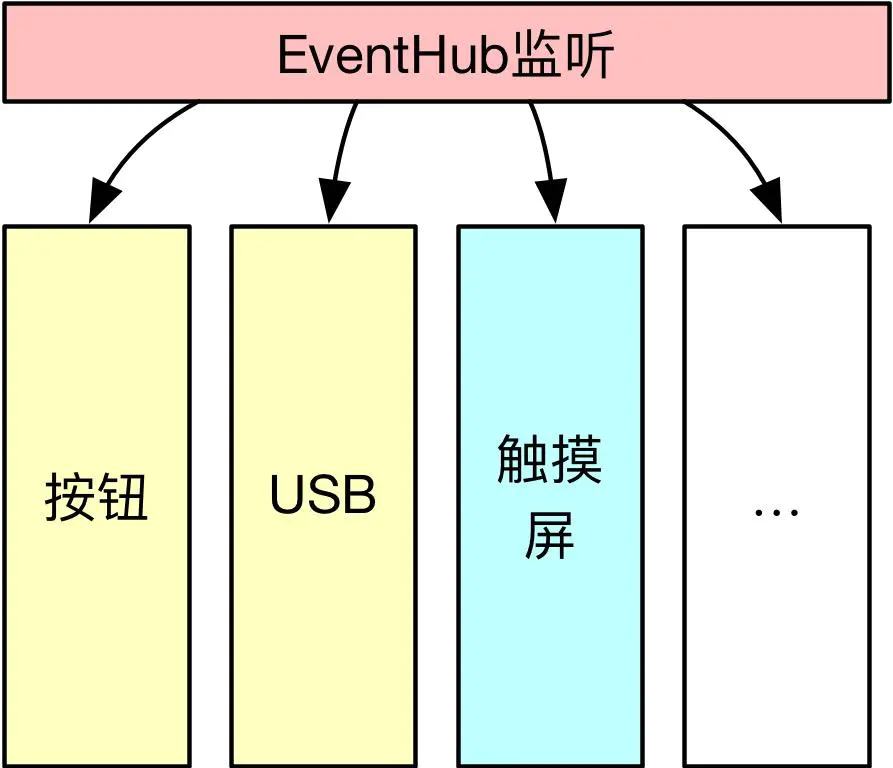 wms_input_event_hub