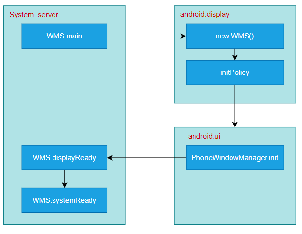 wms_service_start