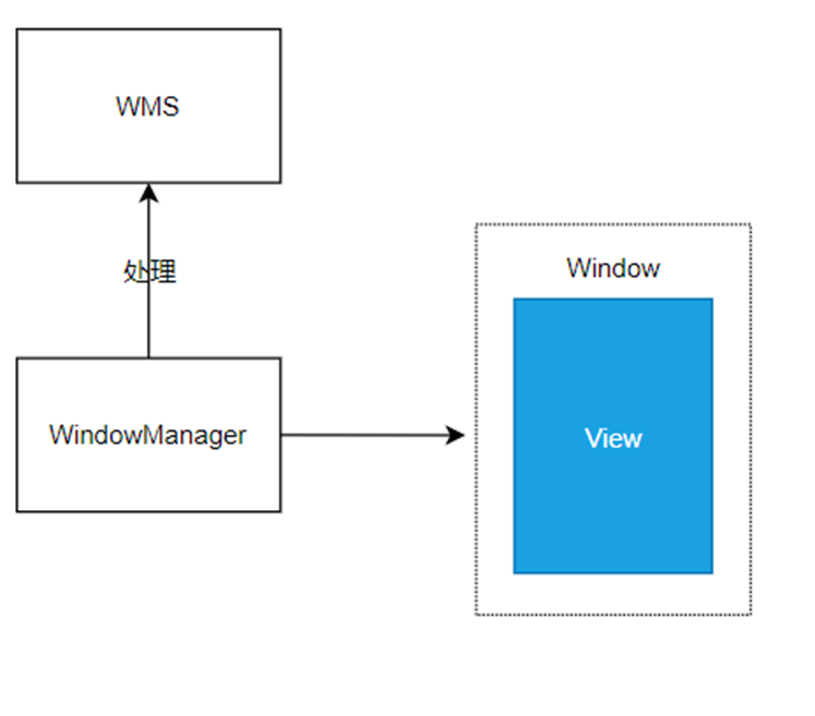 Window_WindowManager_WMS