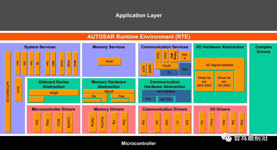 图1 CP AUTOSAR