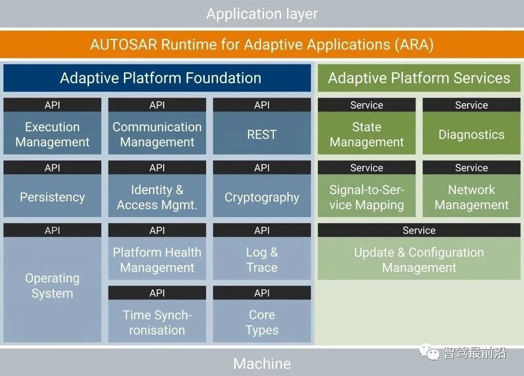 图2 AP AUTOSAR