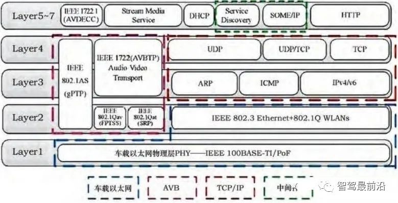 图3 车载以太网协议