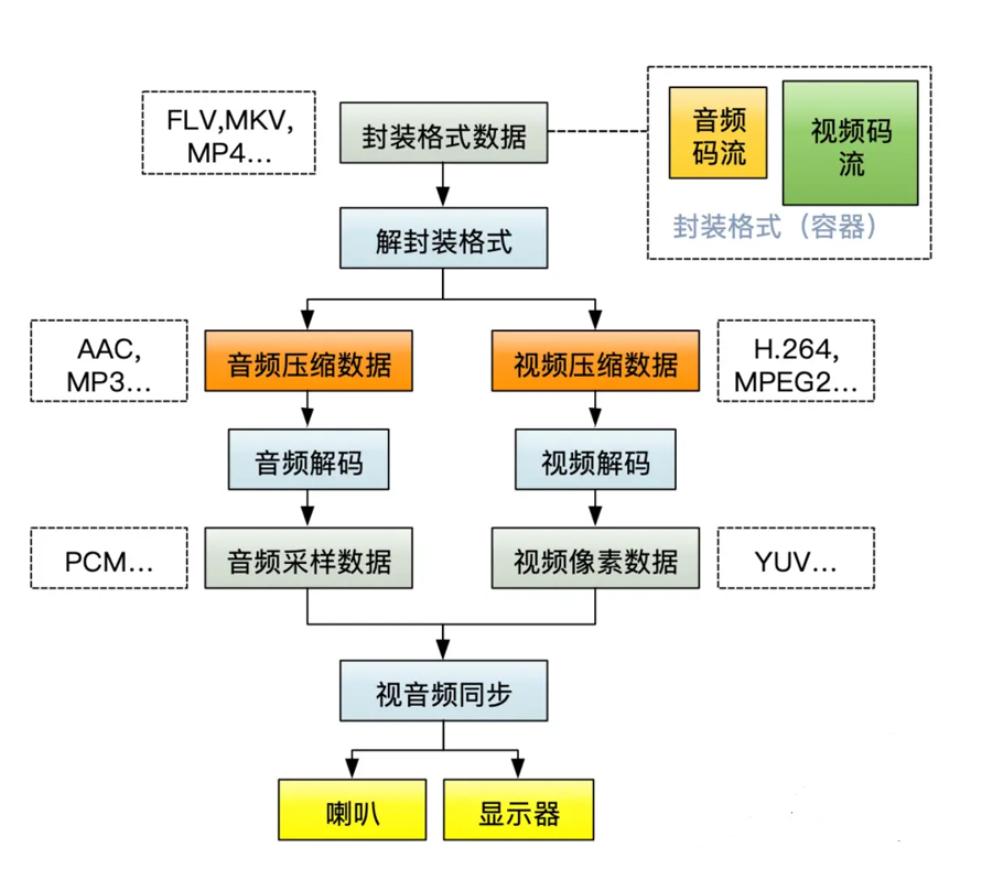 视音频播放器流程概况