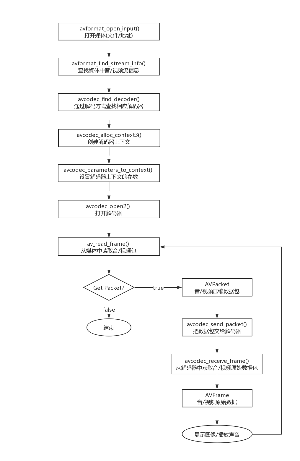 ffmpeg解封装解码流程API概况